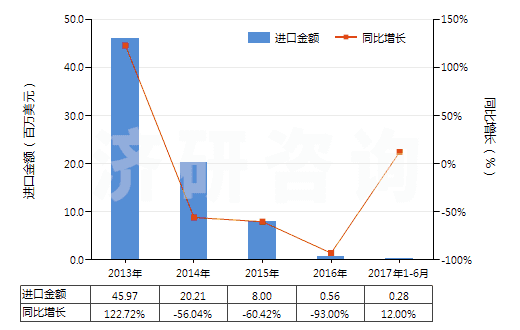 2013-2017年6月中國混合二甲苯異構體(HS29024400)進口總額及增速統(tǒng)計